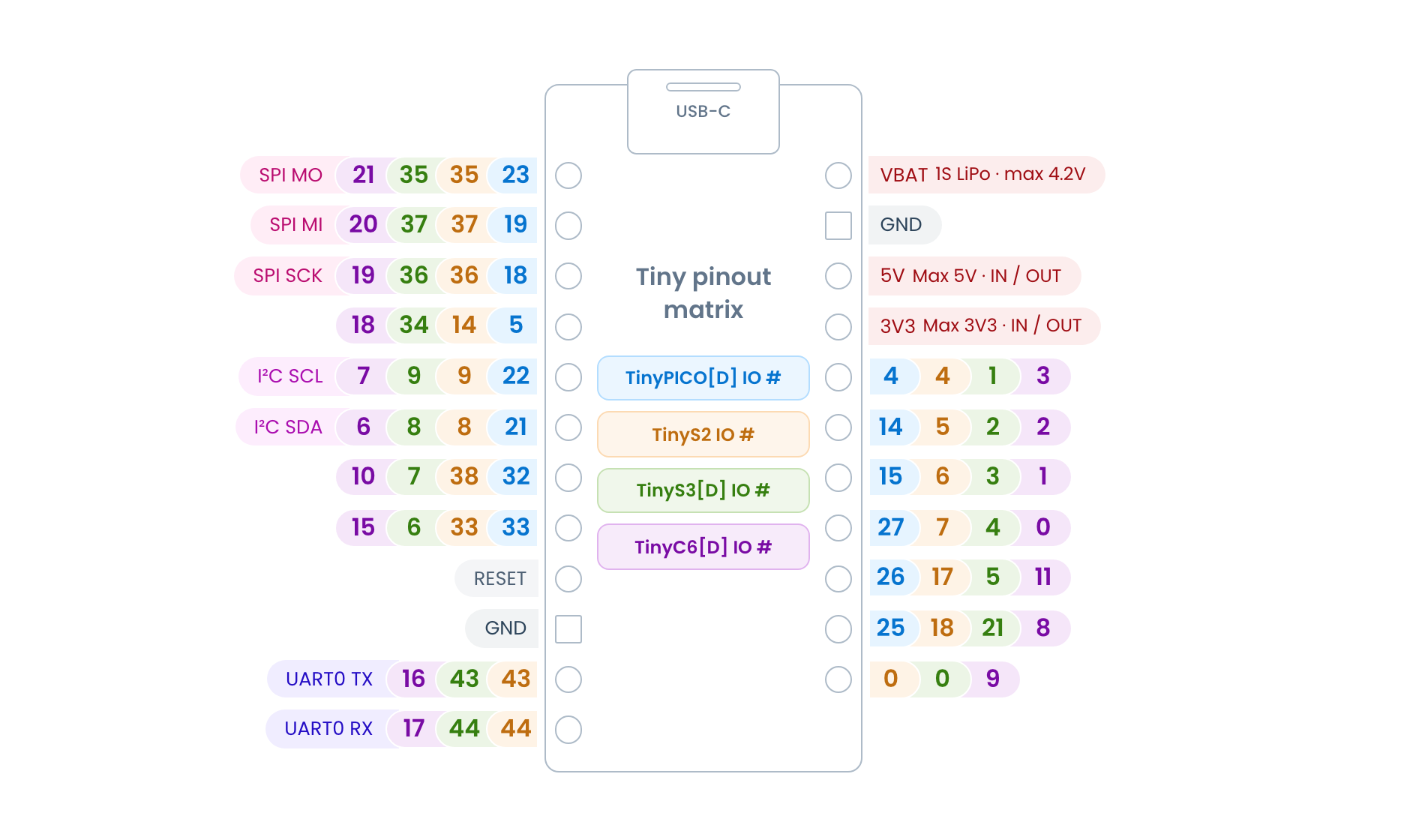 Pinout compatibility matrix